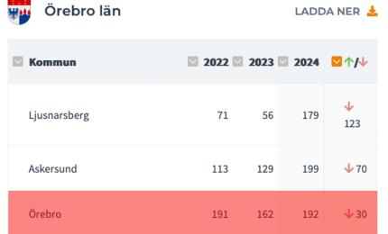 Örebro kommun faller 30 placeringar